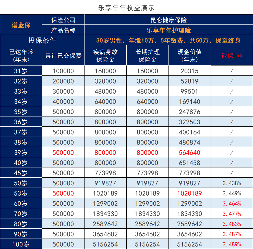 为什么昆仑健康乐享年年是能成为top1的增额寿险？插图2