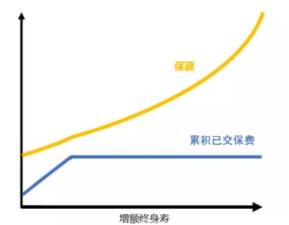 增额终身寿险完美接力推荐哪一款？插图