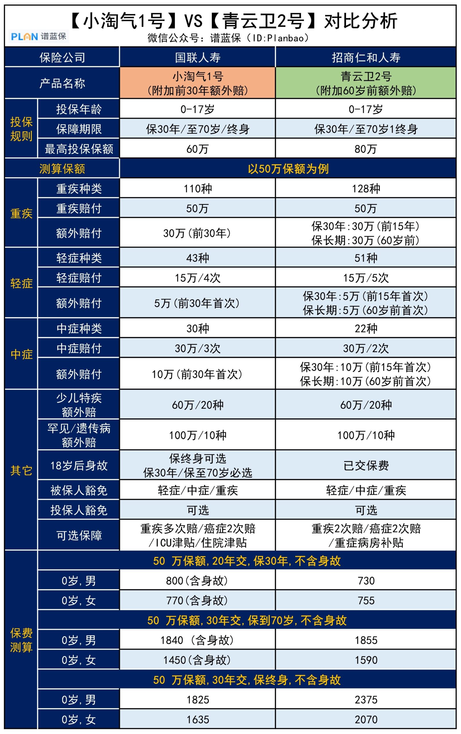 青云卫 VS 小淘气，两款顶流少儿重疾险，哪款更“秀”？插图