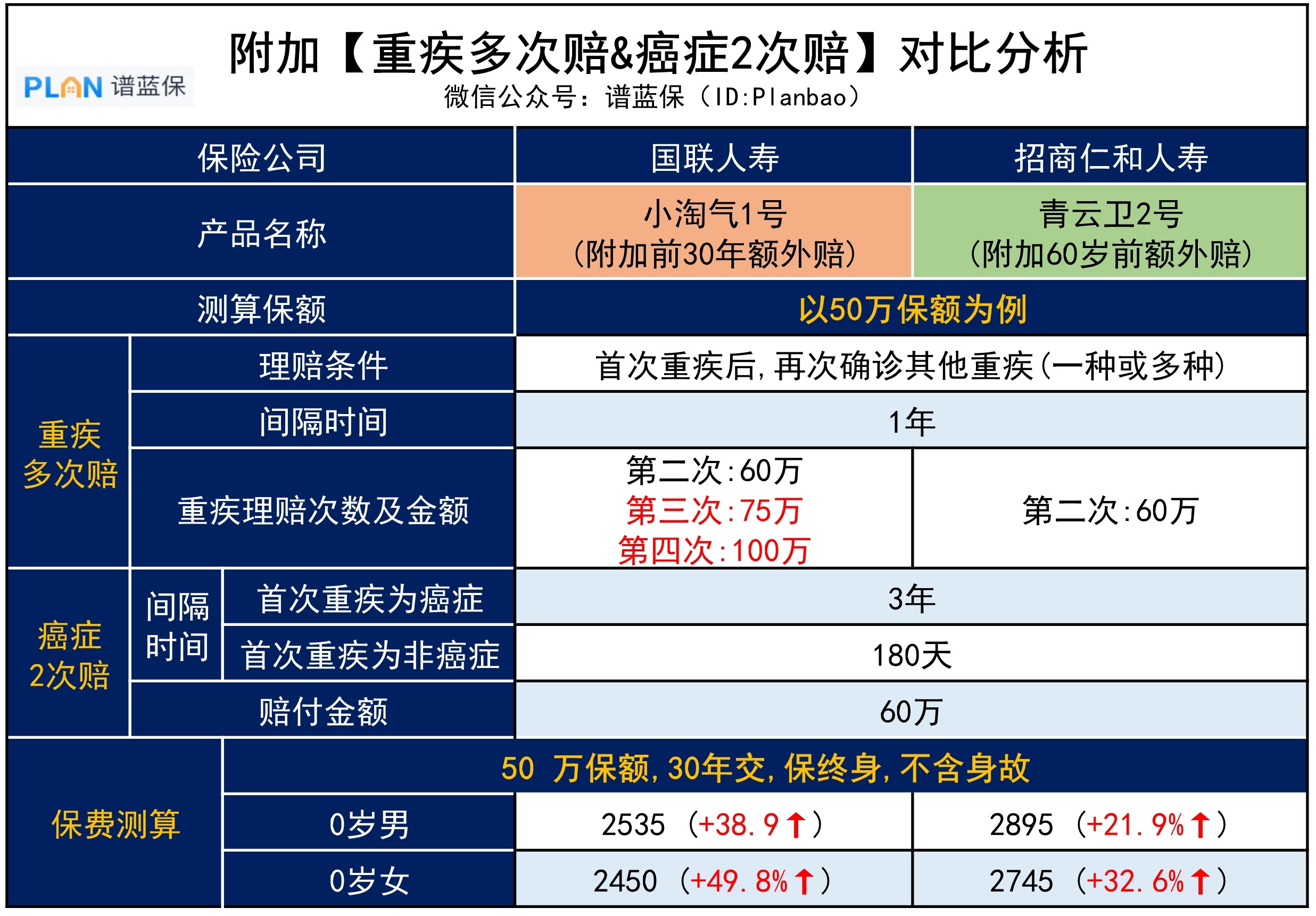 青云卫 VS 小淘气，两款顶流少儿重疾险，哪款更“秀”？插图2