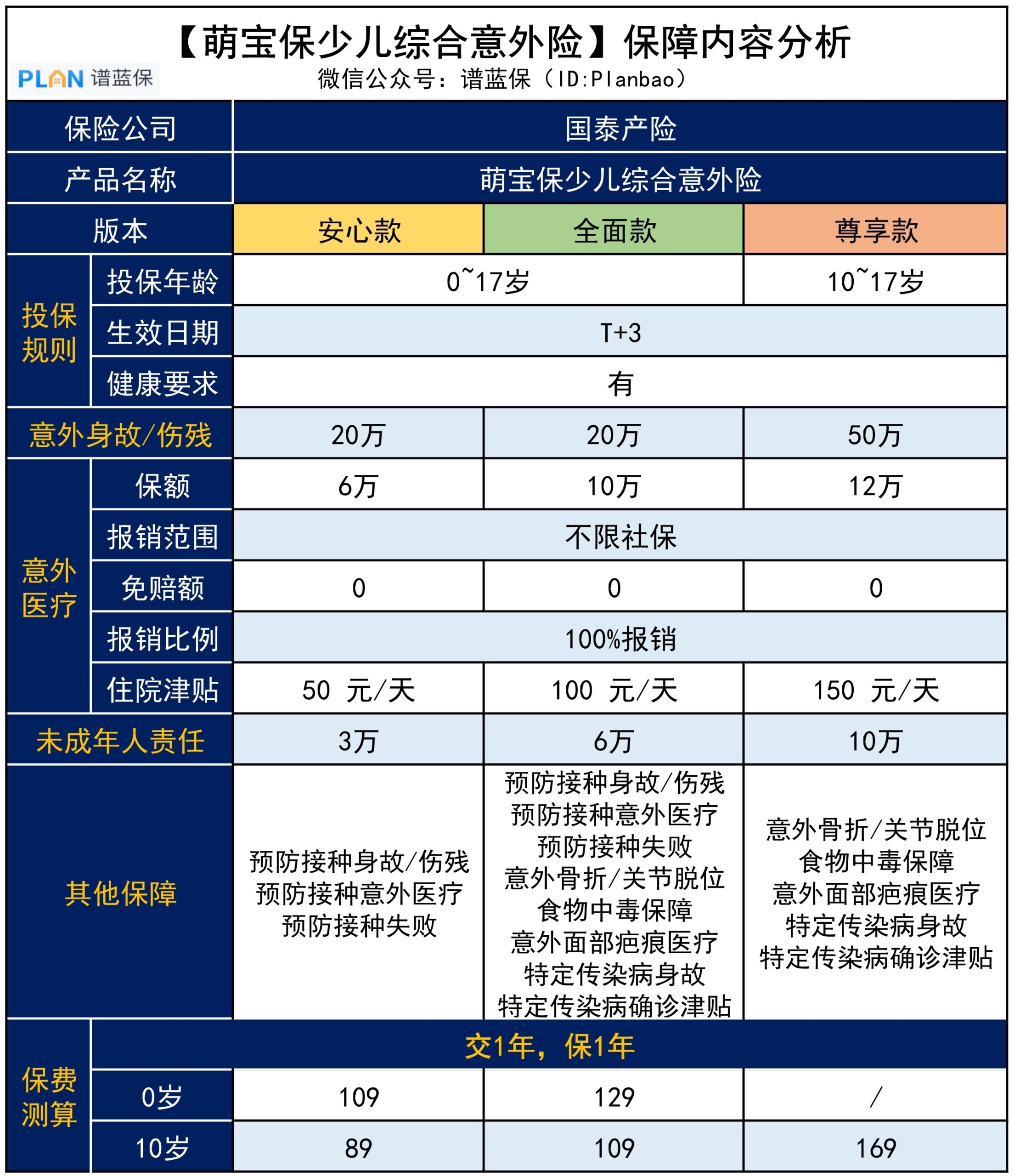 支付宝【萌宝保儿童综合意外险】，保障有哪些优势？插图2