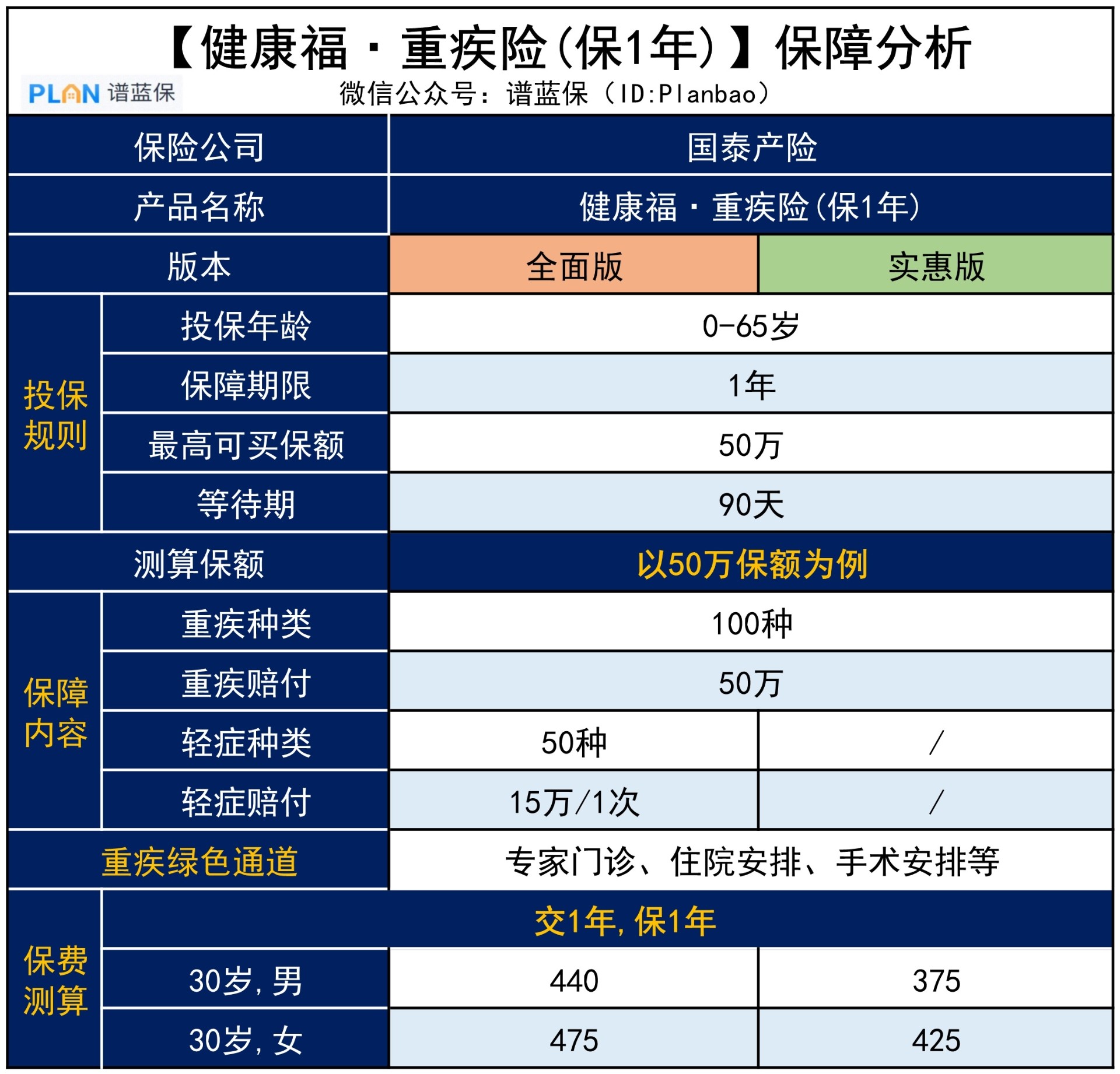 支付宝里保一年期的【健康福·重疾险】怎么样？插图2