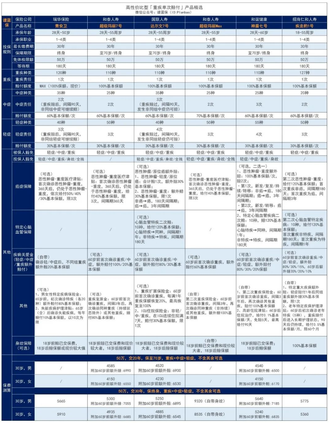 【光武7号】叫板达尔文、超级玛丽，这款重疾险保障如何？插图4