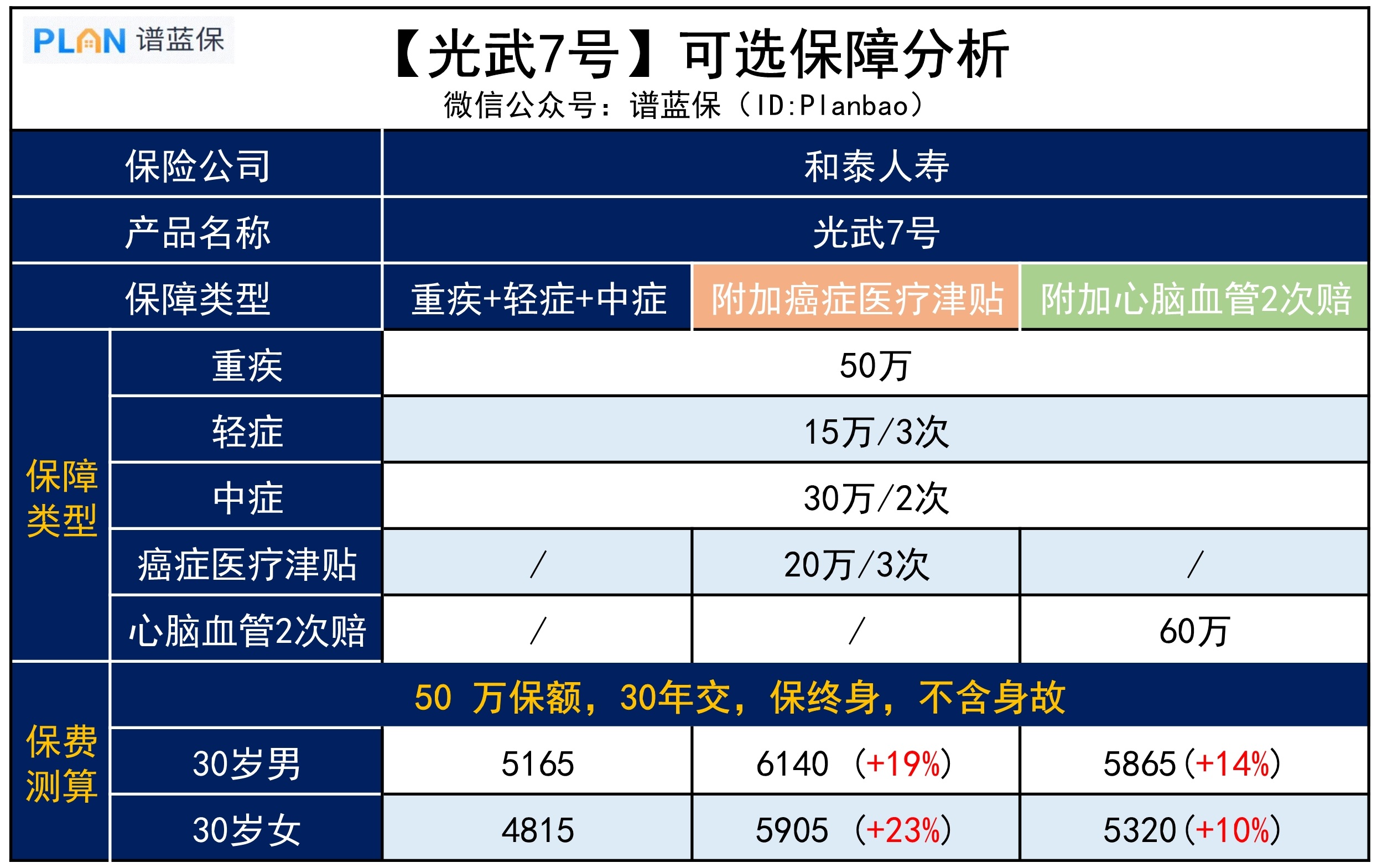 【光武7号】的可选保障值得选吗？插图