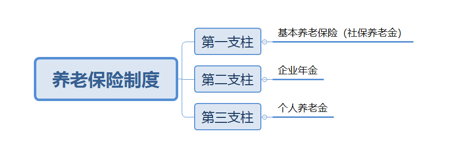 除了社保养老金，还有什么养老方法？插图2