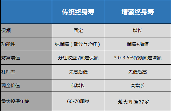 怎么卖增额终身寿险插图