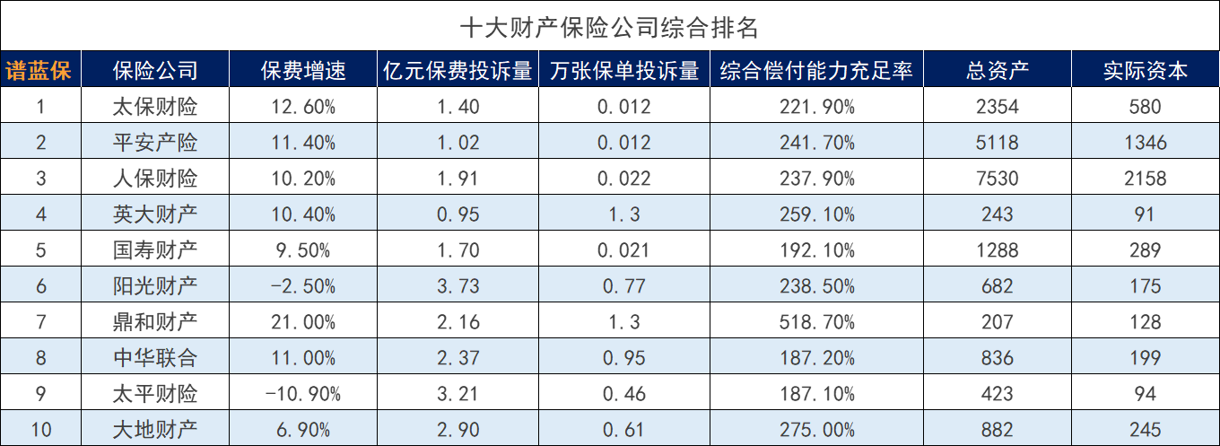 财产保险公司的有什么主要业务？财产保险公司的排名怎么样？插图2