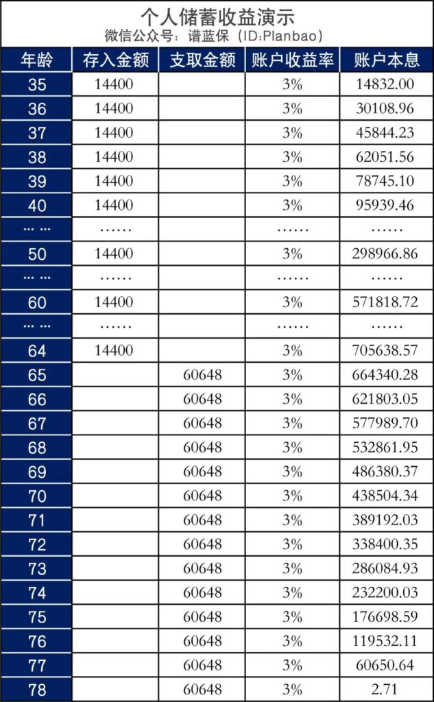 65岁才退休,不交社保了,自己存着更划算?插图4 65岁才退休,不交社保了,自己存着更划算?插图4