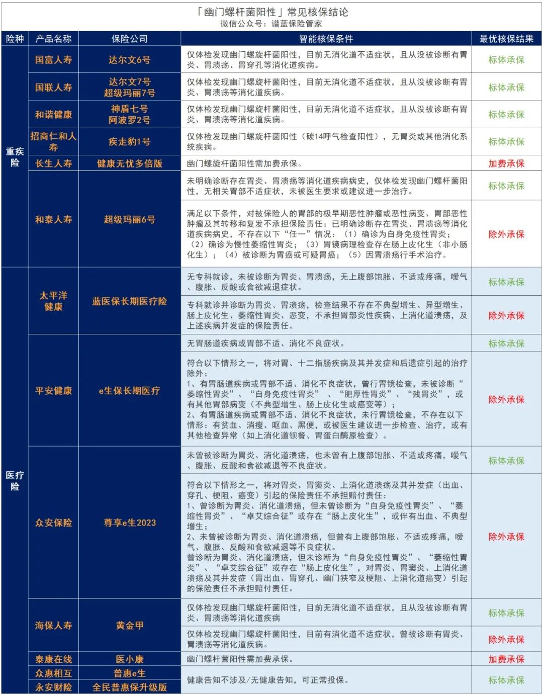 家庭平均感染率超70%，Hp阳性影响买保险吗？插图6