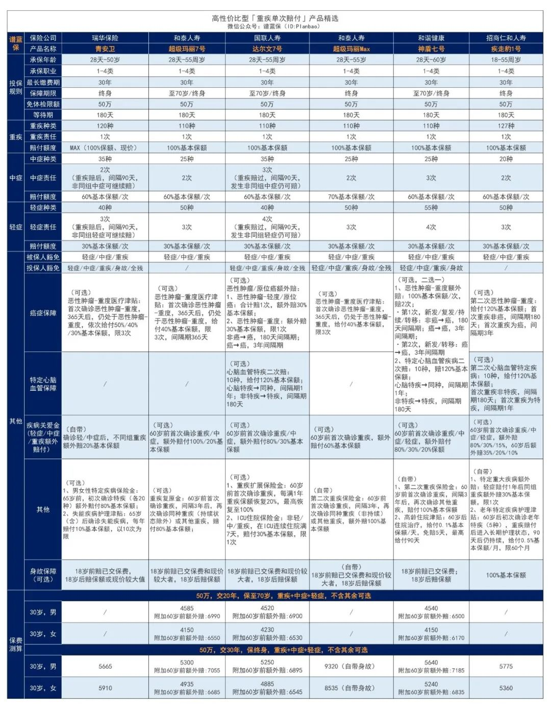 2023年3月热销重疾险榜单，哪款性价比高？插图