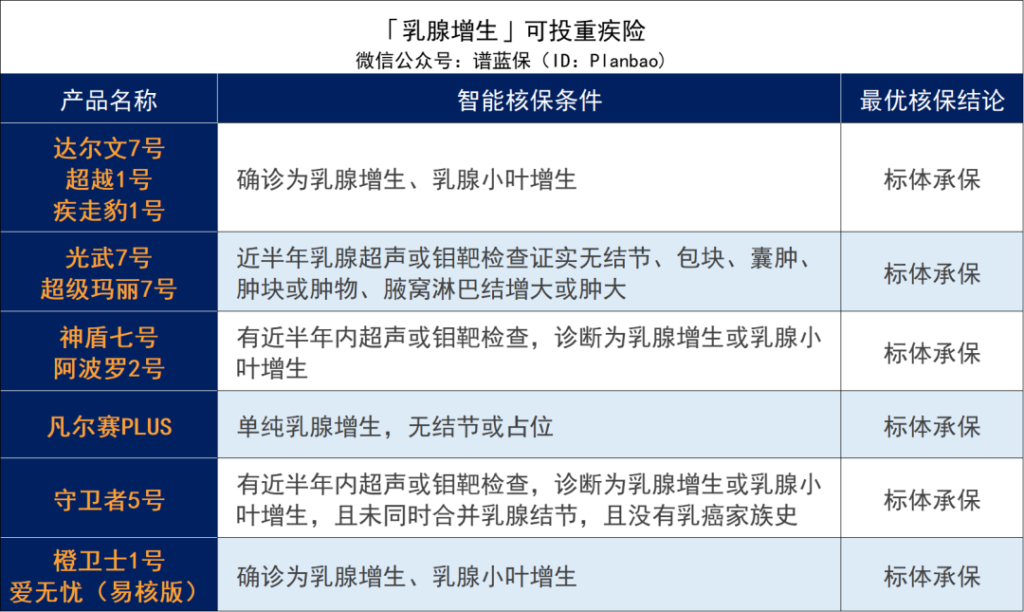 乳腺增生、乳腺结节、乳腺纤维瘤，有哪些保险可以买？插图4