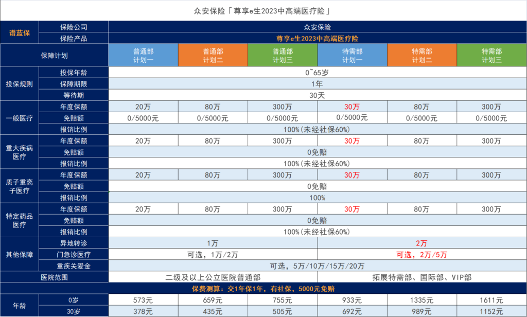 尊享E生2023中高端医疗保险怎么样？哪一种中高端医疗保险比较好？插图