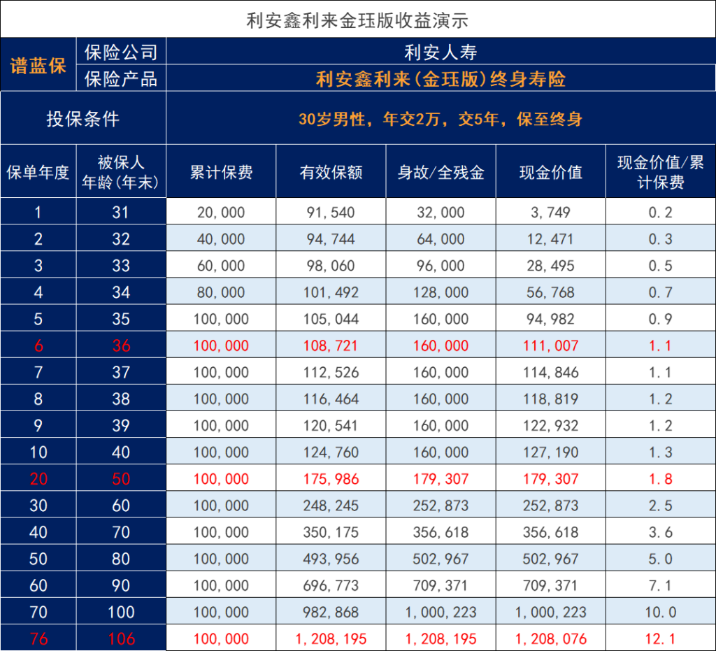 利安鑫利来收益如何？增额终身寿险怎样用来规划养老？插图