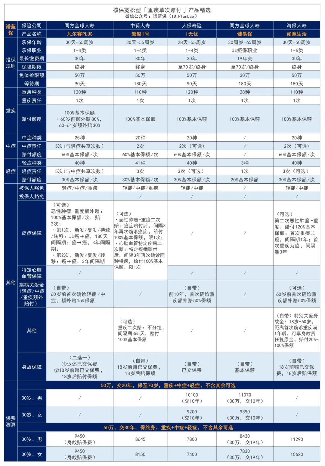 2023年4月热销重疾险榜单，哪款性价比高？插图2