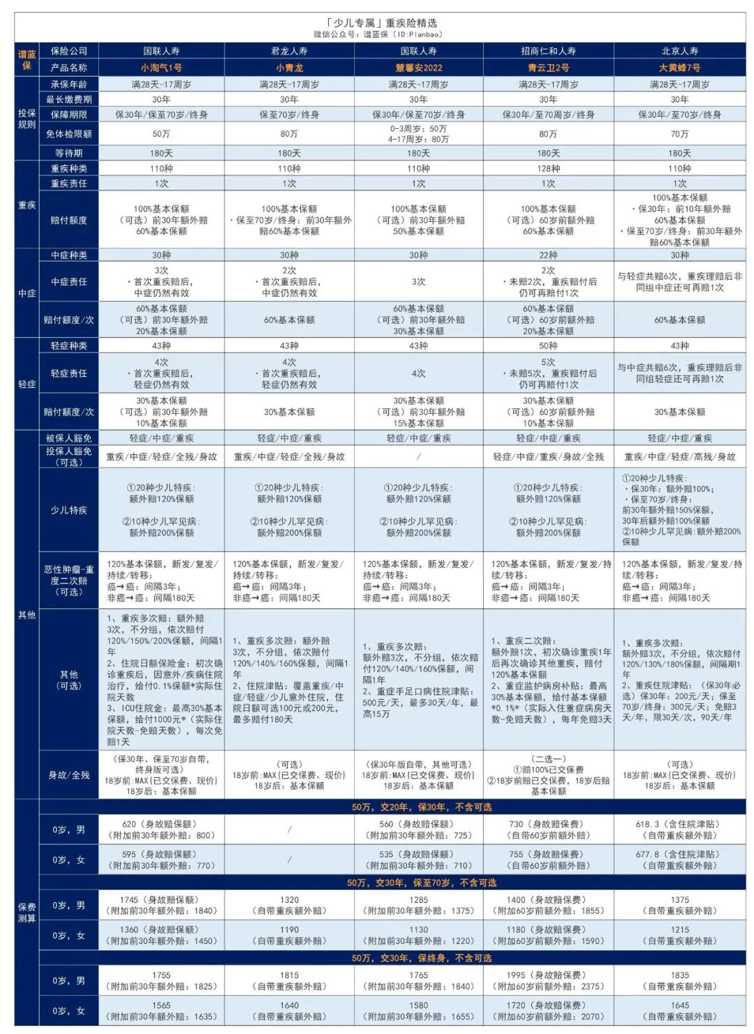 2023年3月热销重疾险榜单，哪款性价比高？插图50