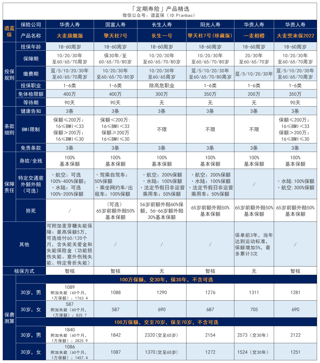 2023年3月高性价比定期寿险榜单，青壮年们必买！插图