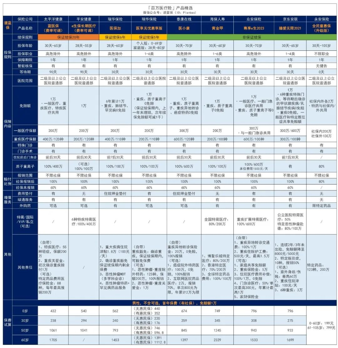 2023年3月医疗险榜单，每年几百元的保险，哪款好？插图