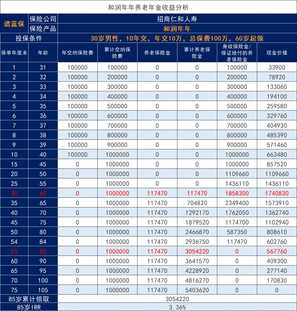 招商仁和和润年年养老年金怎么样？一年可以领多少钱？插图2