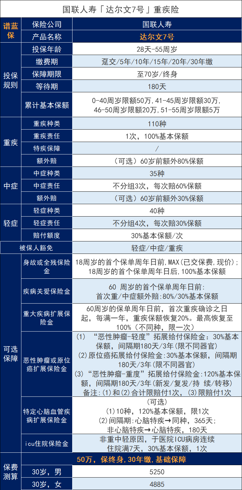 达尔文7号这款重大疾病保险的扛把子到底好不？插图