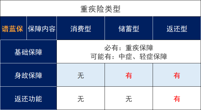 重大疾病保险购买消费型还是返还型？一文解答这个问题。插图