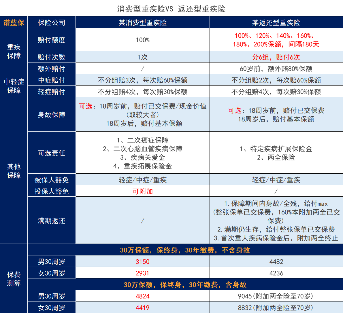 重大疾病保险购买消费型还是返还型？一文解答这个问题。插图2