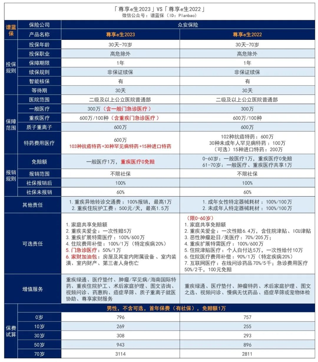 国民医疗险尊享e生2023升级归来!不只住院,普通门急诊费用也能报销~插图2 国民医疗险尊享e生2023升级归来!不只住院,普通门急诊费用也能报销~插图2
