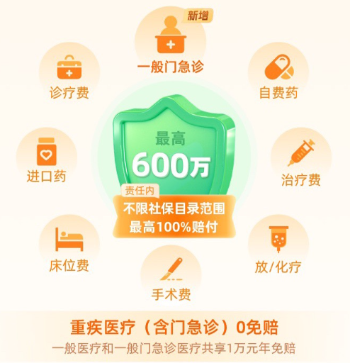 国民医疗险尊享e生2023升级归来!不只住院,普通门急诊费用也能报销~插图3 国民医疗险尊享e生2023升级归来!不只住院,普通门急诊费用也能报销~插图3