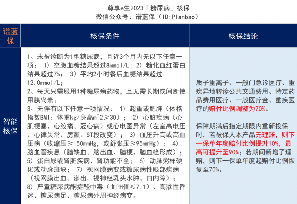 国民医疗险尊享e生2023升级归来!不只住院,普通门急诊费用也能报销~插图9 国民医疗险尊享e生2023升级归来!不只住院,普通门急诊费用也能报销~插图9