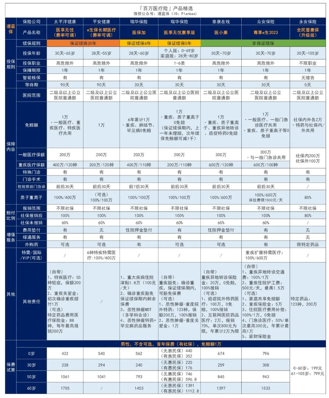 国民医疗险尊享e生2023升级归来!不只住院,普通门急诊费用也能报销~插图11 国民医疗险尊享e生2023升级归来!不只住院,普通门急诊费用也能报销~插图11