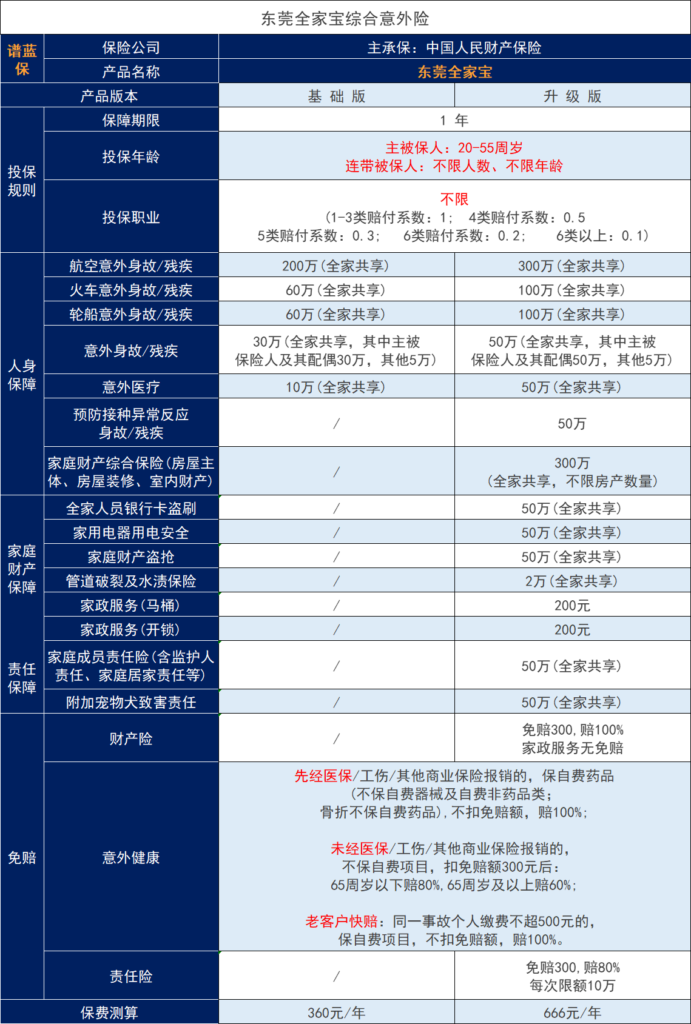 东莞市民保系列：东莞全家宝上线！保障怎么样？插图