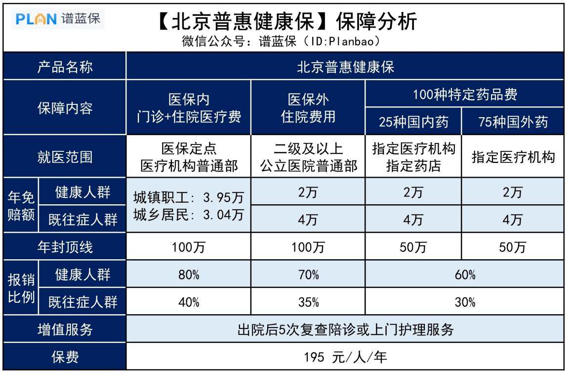 【北京普惠健康保】195元保300万，这款惠民保得过癌症也能赔！插图2