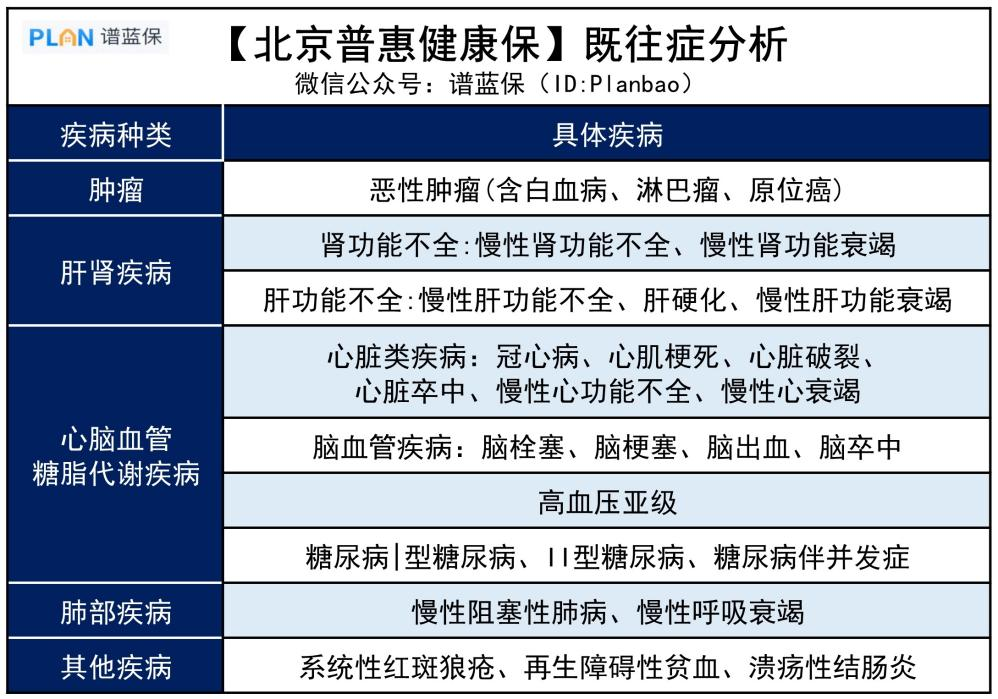 【北京普惠健康保】195元保300万，这款惠民保得过癌症也能赔！插图4