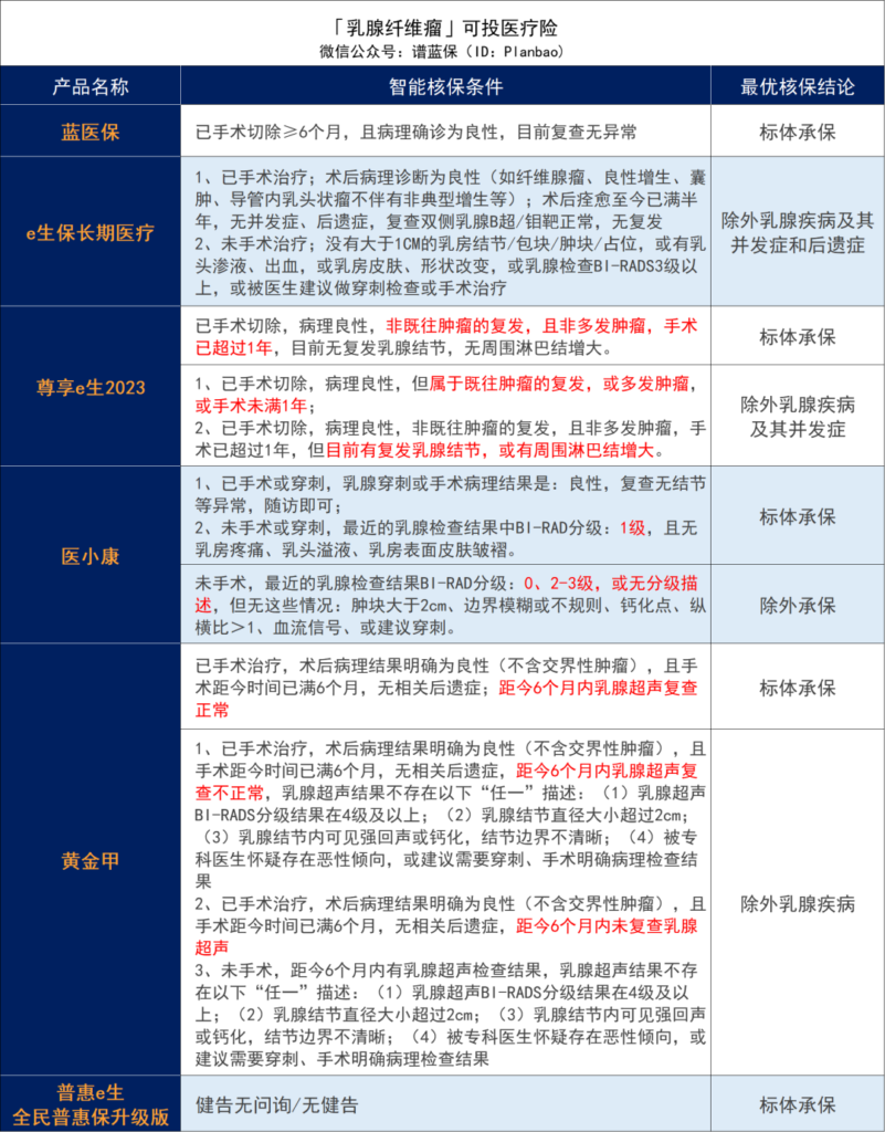 乳腺增生、乳腺结节、乳腺纤维瘤，有哪些保险可以买？插图10