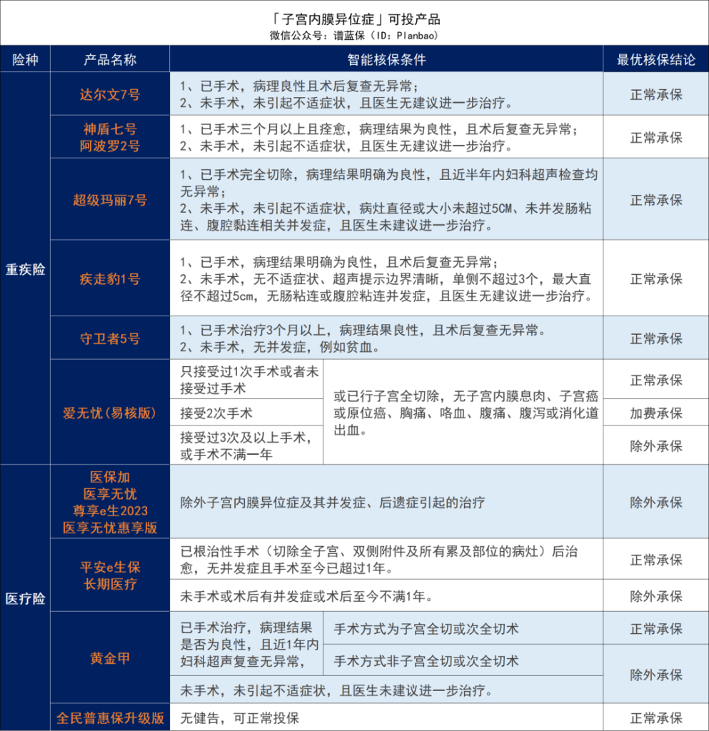 有子宫或卵巢疾病，如何投保？女性必看！插图8