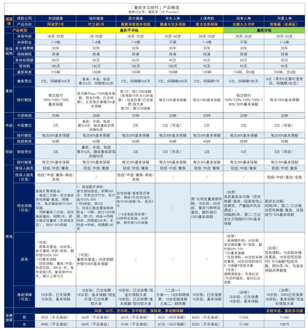 3月热销重疾险榜单，哪款性价比高？插图32