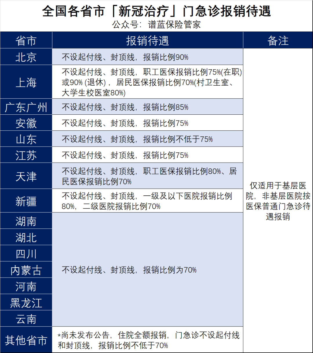 新冠实施“乙类乙管”，医保报销怎么办？插图12