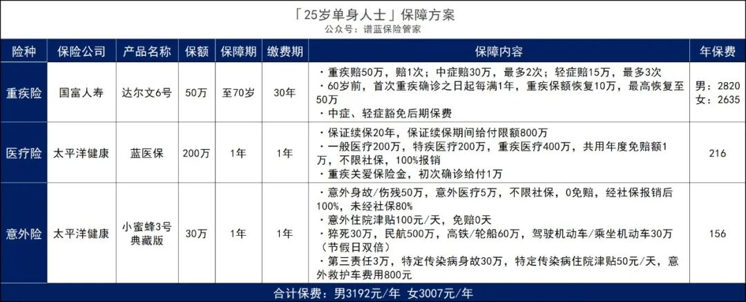 单身一族，保险应该怎么买？插图8