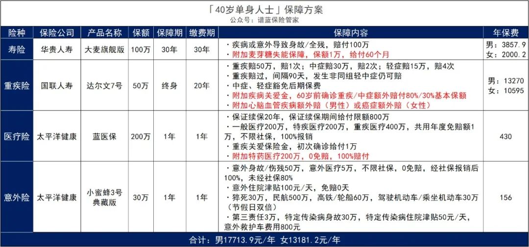 单身一族，保险应该怎么买？插图12