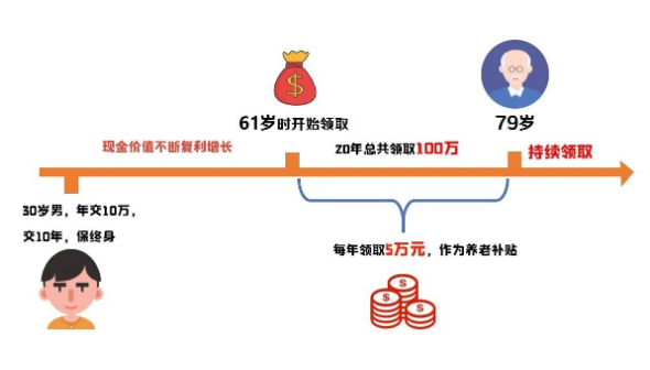 养老年金好还是增额终身寿险好需要具体情况具体分析插图