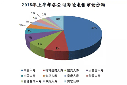 寿险电销哪家强？中保协公布上半年寿险电话营销保费排名插图