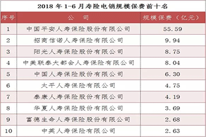 寿险电销哪家强？中保协公布上半年寿险电话营销保费排名插图2