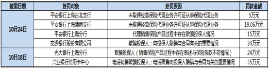 20封保监罚单直指银行，银保渠道违规何时休插图