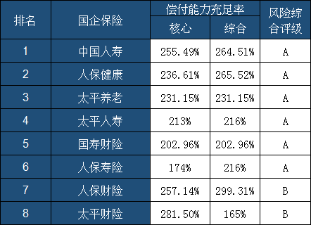 国企保险公司排名！国企保险公司有哪些？插图2