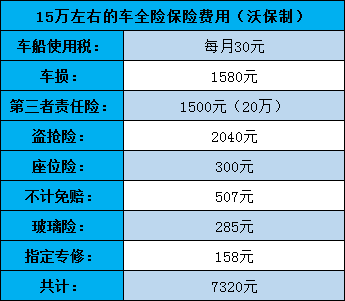 15万的汽车保险多少钱？全险多少钱？怎么买划算？插图