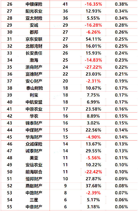 全国财产保险公司排名插图4