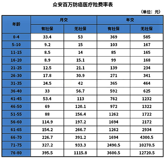 57岁还能买大病保险吗？57岁怎么买大病保险？插图2