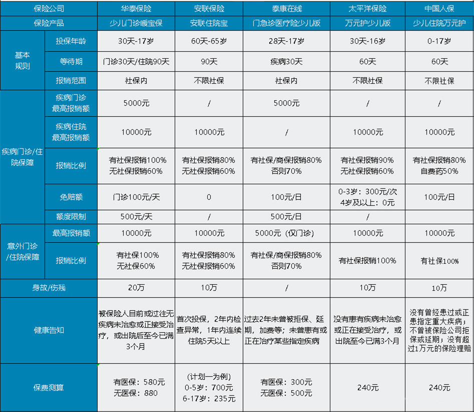 哪种医疗保险适合儿童？插图