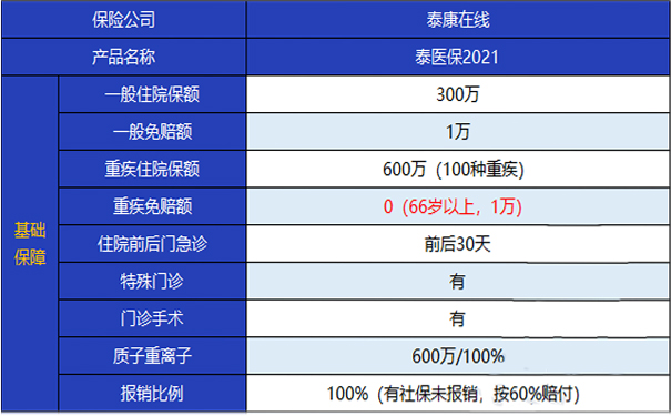 泰康泰医疗保险有哪些亮点？应该买吗？插图