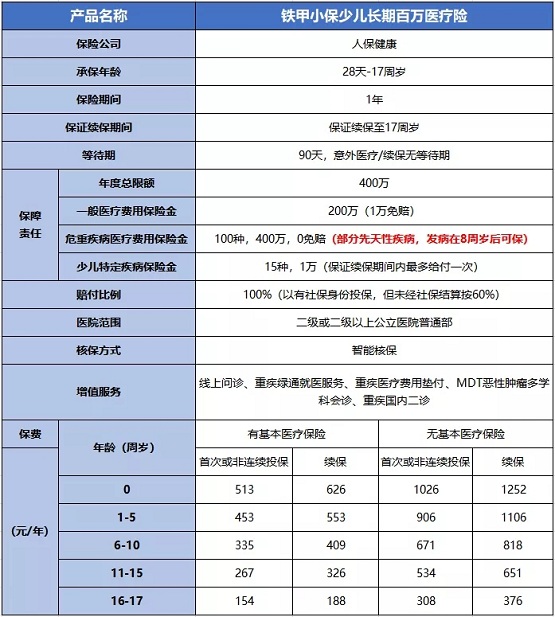 孩子买百万医疗保险还是重疾？插图2