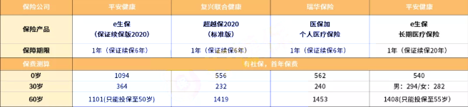消费型百万医疗保险多少钱？插图4